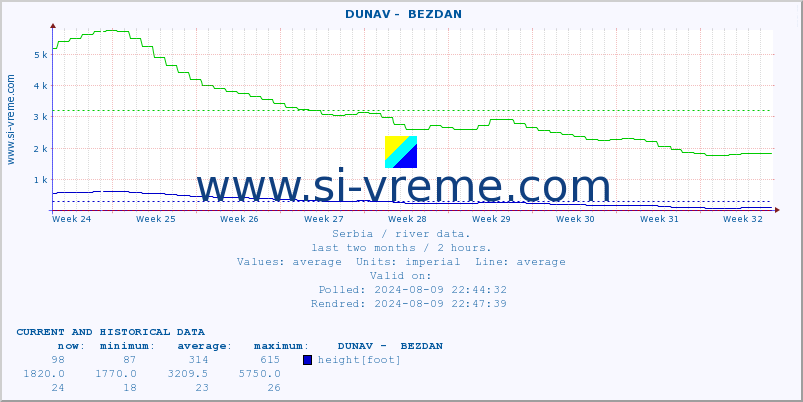  ::  DUNAV -  BEZDAN :: height |  |  :: last two months / 2 hours.