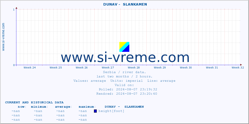  ::  DUNAV -  SLANKAMEN :: height |  |  :: last two months / 2 hours.