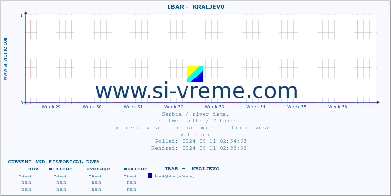  ::  IBAR -  KRALJEVO :: height |  |  :: last two months / 2 hours.