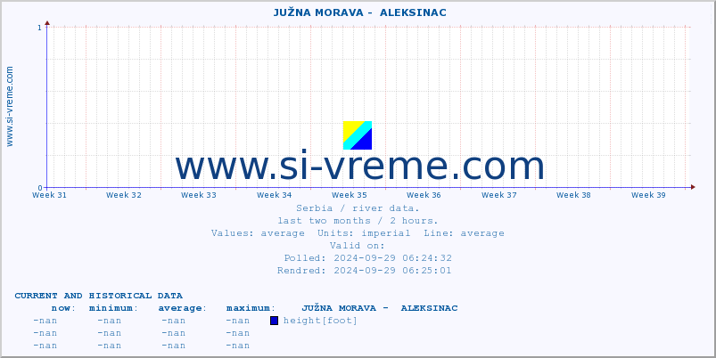  ::  JUŽNA MORAVA -  ALEKSINAC :: height |  |  :: last two months / 2 hours.