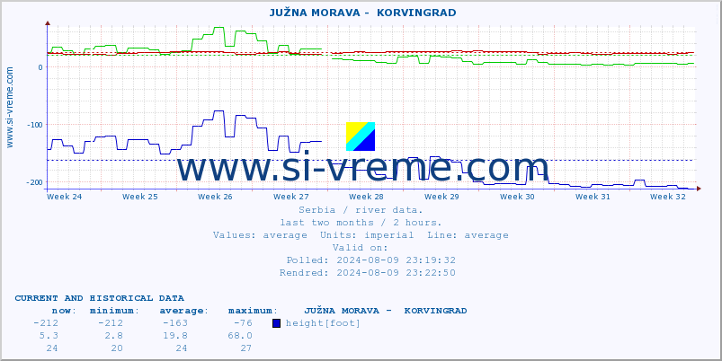  ::  JUŽNA MORAVA -  KORVINGRAD :: height |  |  :: last two months / 2 hours.