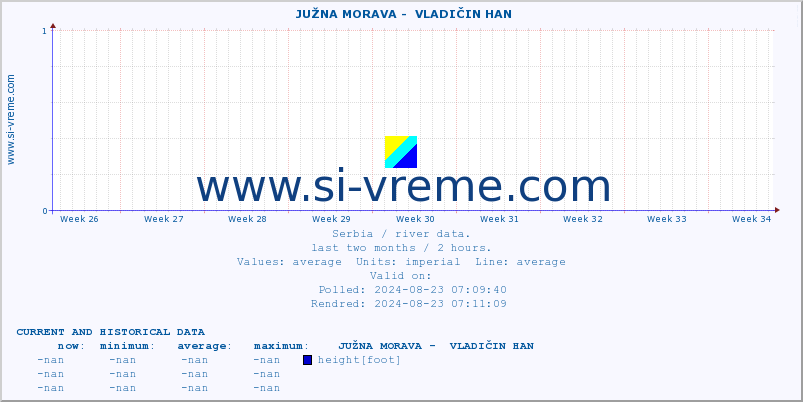  ::  JUŽNA MORAVA -  VLADIČIN HAN :: height |  |  :: last two months / 2 hours.