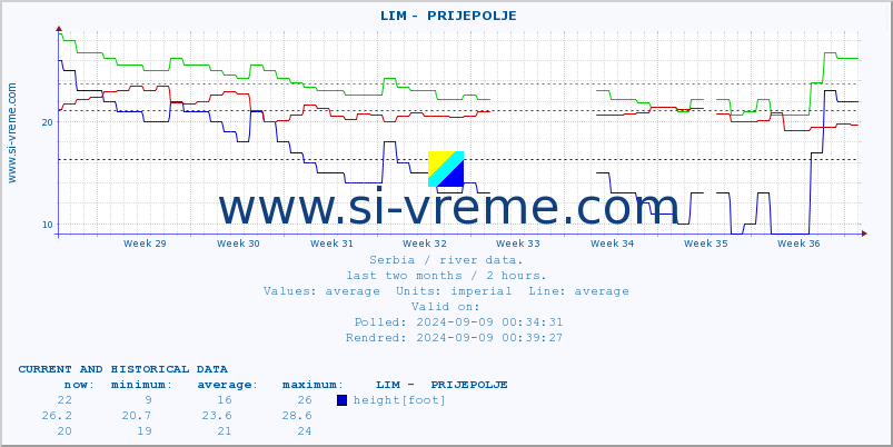  ::  LIM -  PRIJEPOLJE :: height |  |  :: last two months / 2 hours.