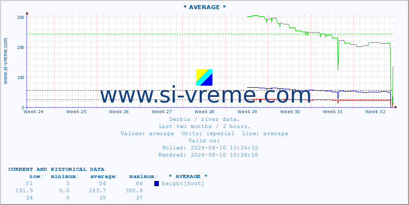  ::  NERA -  VRAČEV GAJ :: height |  |  :: last two months / 2 hours.