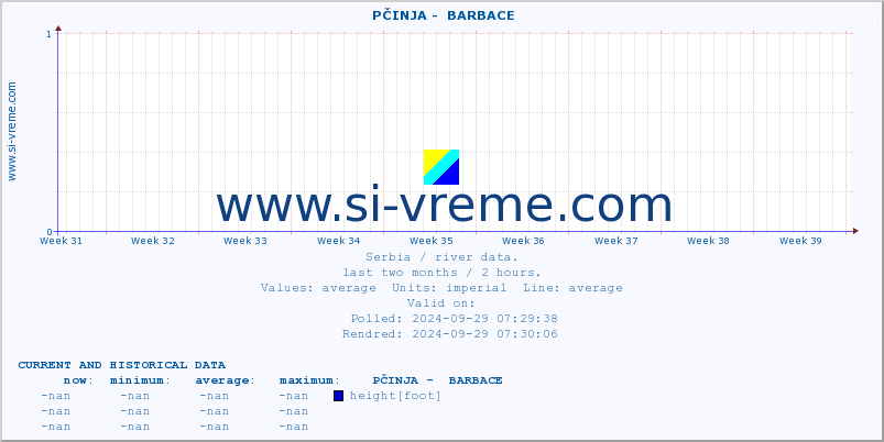  ::  PČINJA -  BARBACE :: height |  |  :: last two months / 2 hours.