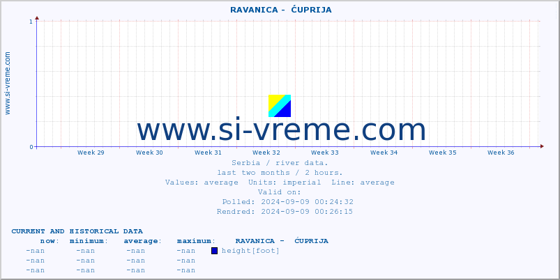  ::  RAVANICA -  ĆUPRIJA :: height |  |  :: last two months / 2 hours.