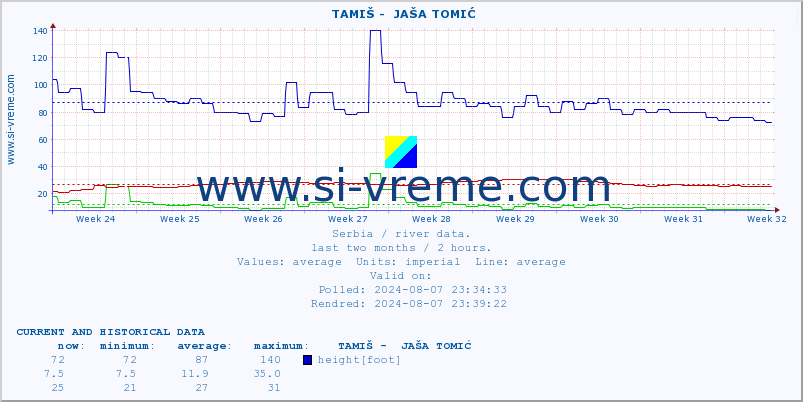  ::  TAMIŠ -  JAŠA TOMIĆ :: height |  |  :: last two months / 2 hours.