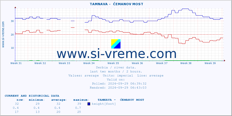  ::  TAMNAVA -  ĆEMANOV MOST :: height |  |  :: last two months / 2 hours.