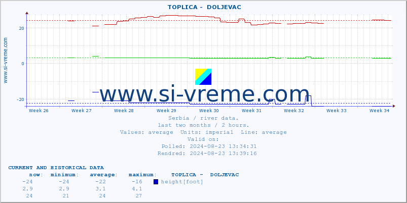  ::  TOPLICA -  DOLJEVAC :: height |  |  :: last two months / 2 hours.