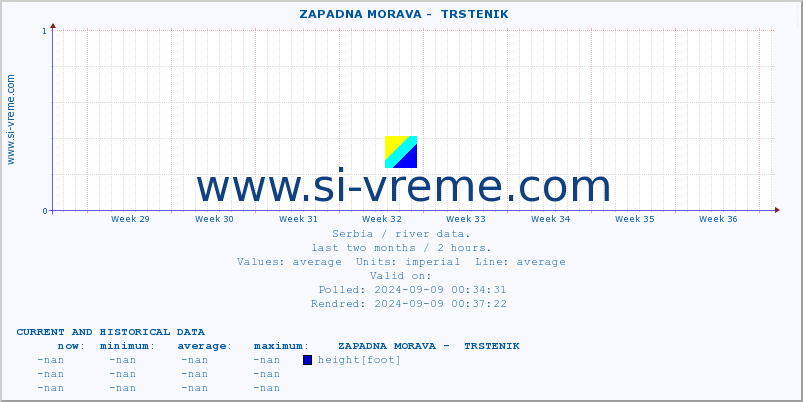  ::  ZAPADNA MORAVA -  TRSTENIK :: height |  |  :: last two months / 2 hours.