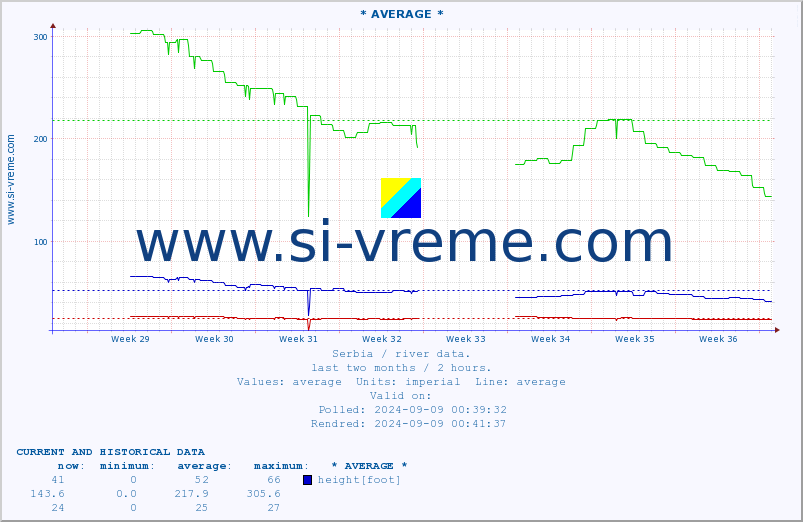  :: * AVERAGE * :: height |  |  :: last two months / 2 hours.