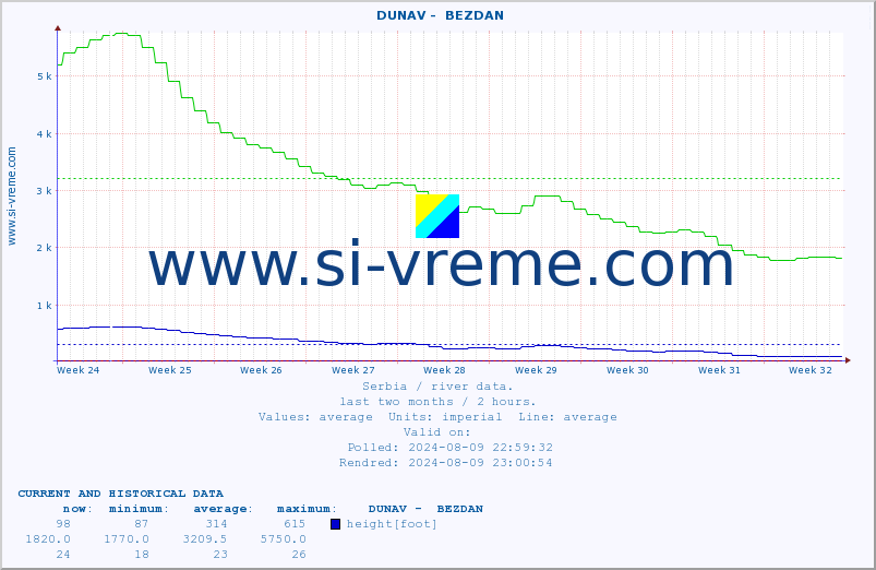  ::  DUNAV -  BEZDAN :: height |  |  :: last two months / 2 hours.