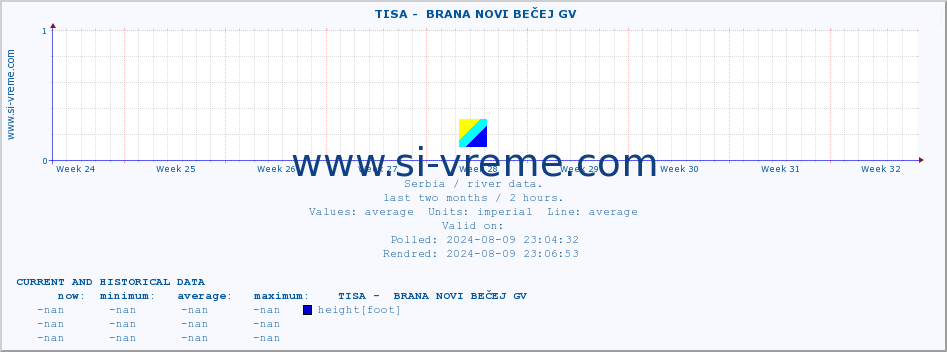  ::  TISA -  BRANA NOVI BEČEJ GV :: height |  |  :: last two months / 2 hours.