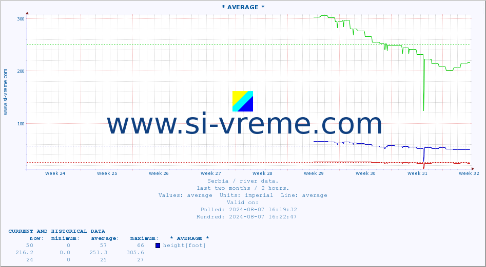  :: * AVERAGE * :: height |  |  :: last two months / 2 hours.