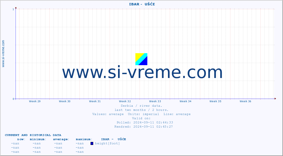  ::  IBAR -  UŠĆE :: height |  |  :: last two months / 2 hours.