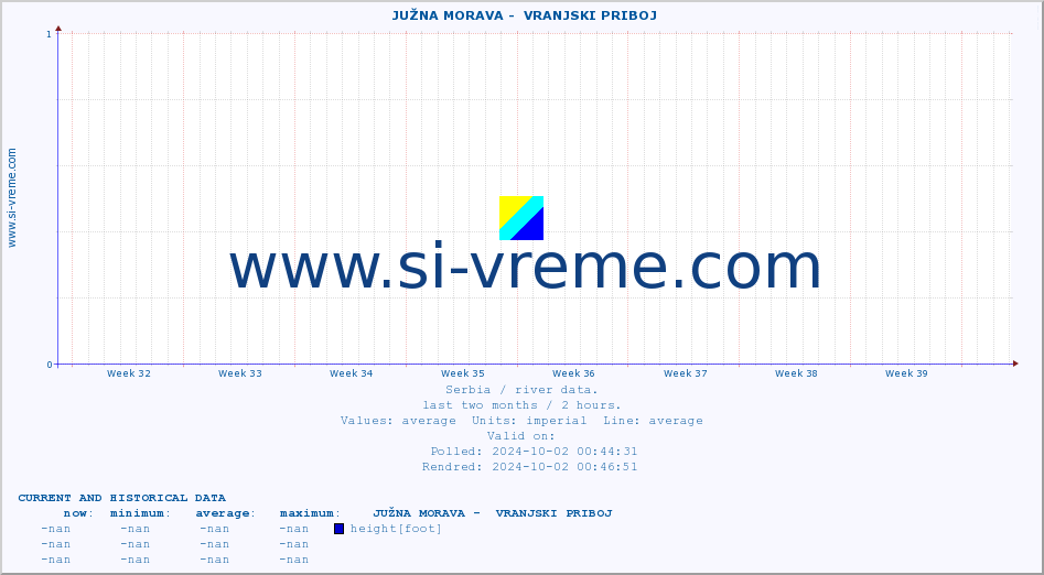  ::  JUŽNA MORAVA -  VRANJSKI PRIBOJ :: height |  |  :: last two months / 2 hours.
