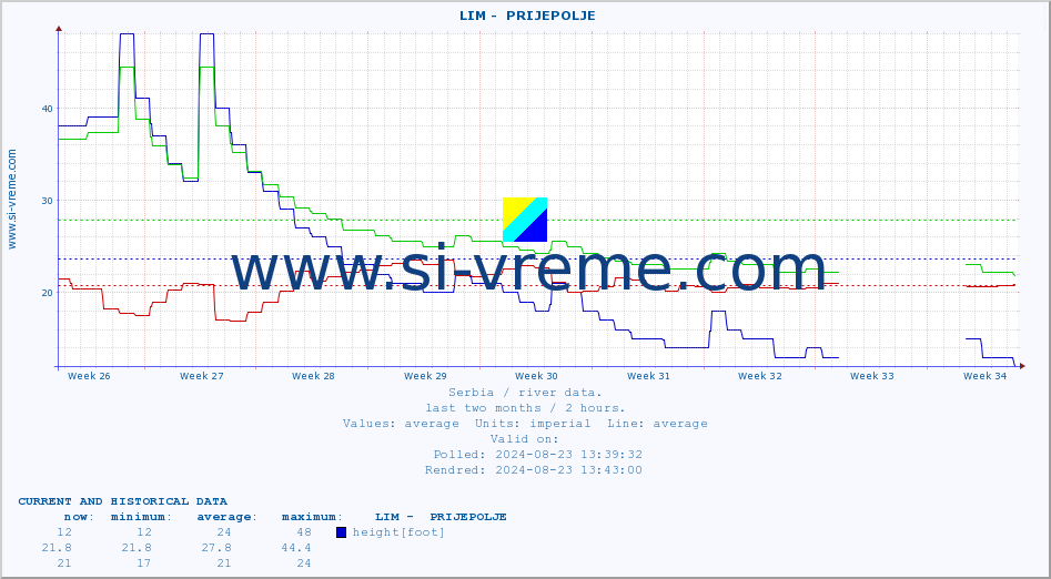  ::  LIM -  PRIJEPOLJE :: height |  |  :: last two months / 2 hours.