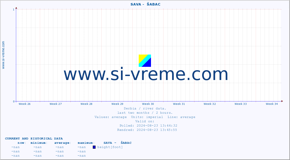  ::  SAVA -  ŠABAC :: height |  |  :: last two months / 2 hours.