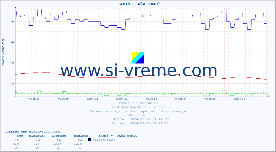  ::  TAMIŠ -  JAŠA TOMIĆ :: height |  |  :: last two months / 2 hours.