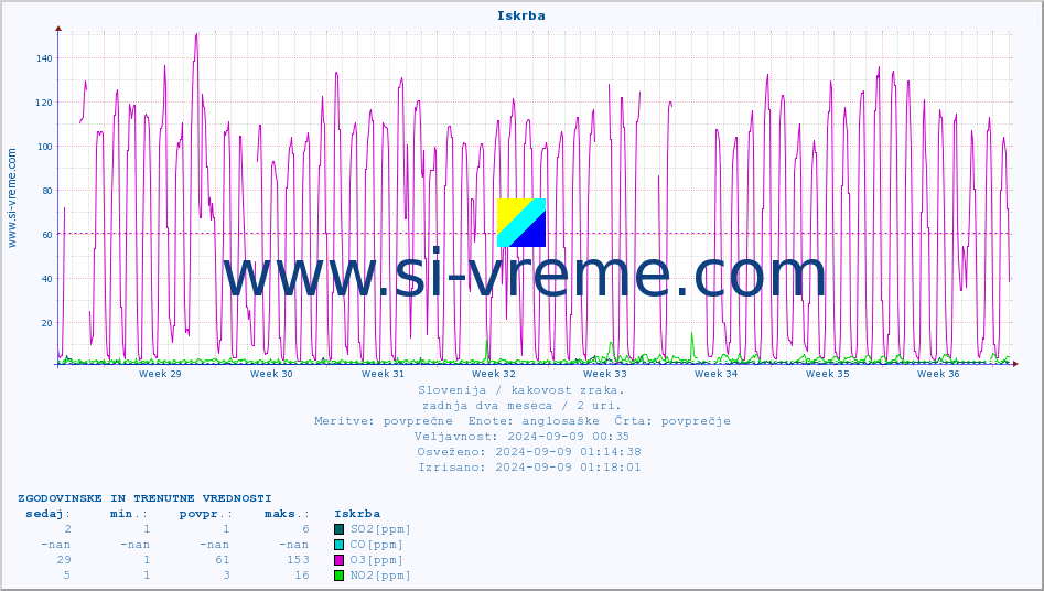 POVPREČJE :: Iskrba :: SO2 | CO | O3 | NO2 :: zadnja dva meseca / 2 uri.