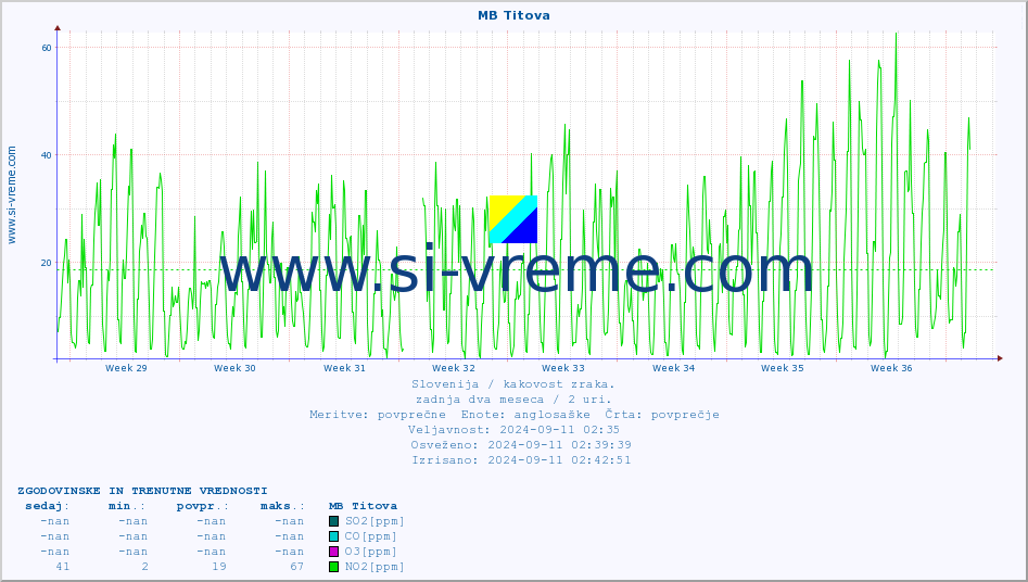POVPREČJE :: MB Titova :: SO2 | CO | O3 | NO2 :: zadnja dva meseca / 2 uri.