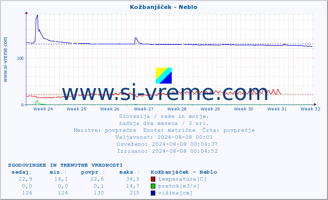 POVPREČJE :: Kožbanjšček - Neblo :: temperatura | pretok | višina :: zadnja dva meseca / 2 uri.