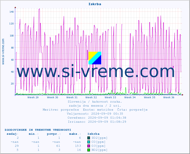 POVPREČJE :: Iskrba :: SO2 | CO | O3 | NO2 :: zadnja dva meseca / 2 uri.