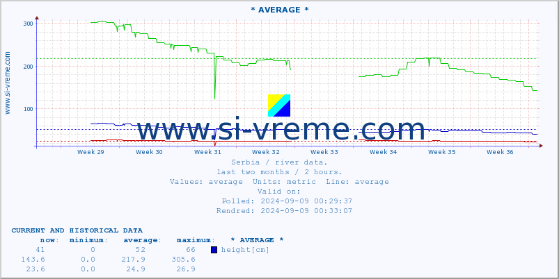  :: * AVERAGE * :: height |  |  :: last two months / 2 hours.