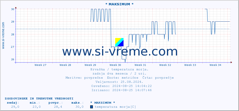 POVPREČJE :: * MAKSIMUM * :: temperatura morja :: zadnja dva meseca / 2 uri.