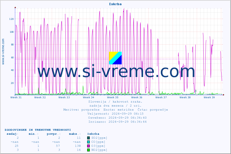 POVPREČJE :: Iskrba :: SO2 | CO | O3 | NO2 :: zadnja dva meseca / 2 uri.