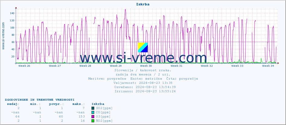 POVPREČJE :: Iskrba :: SO2 | CO | O3 | NO2 :: zadnja dva meseca / 2 uri.