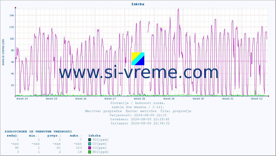 POVPREČJE :: Iskrba :: SO2 | CO | O3 | NO2 :: zadnja dva meseca / 2 uri.