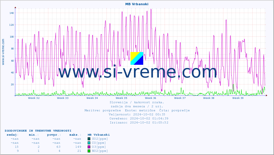 POVPREČJE :: MB Vrbanski :: SO2 | CO | O3 | NO2 :: zadnja dva meseca / 2 uri.