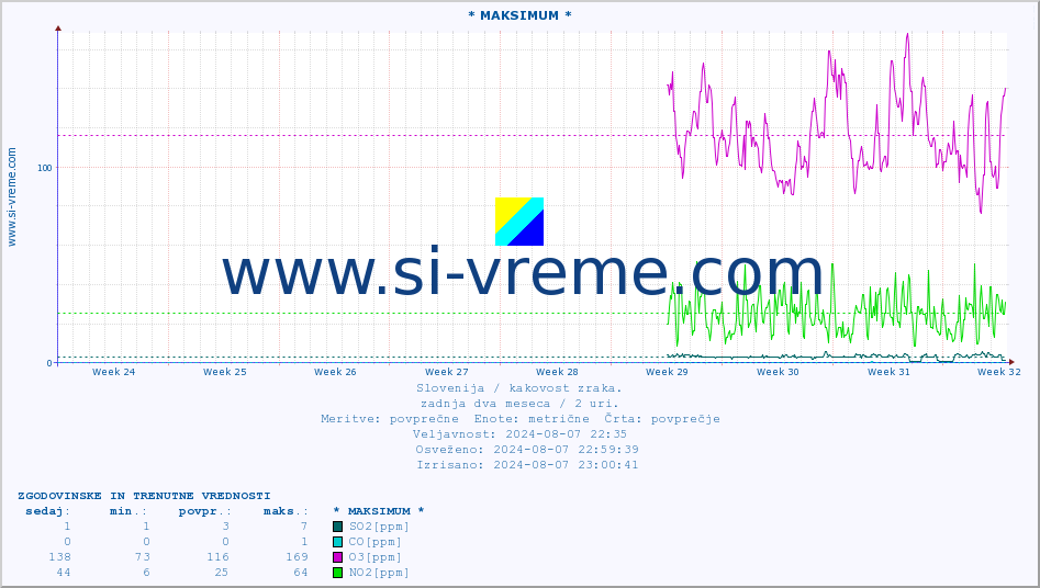 POVPREČJE :: * MAKSIMUM * :: SO2 | CO | O3 | NO2 :: zadnja dva meseca / 2 uri.