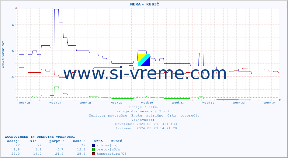 POVPREČJE ::  NERA -  KUSIĆ :: višina | pretok | temperatura :: zadnja dva meseca / 2 uri.