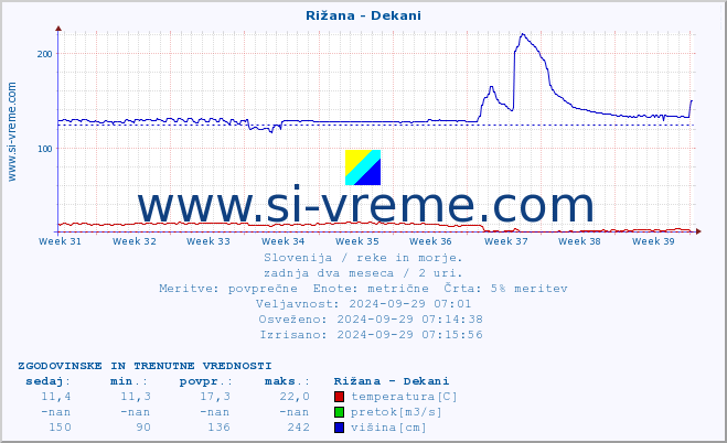 POVPREČJE :: Rižana - Dekani :: temperatura | pretok | višina :: zadnja dva meseca / 2 uri.