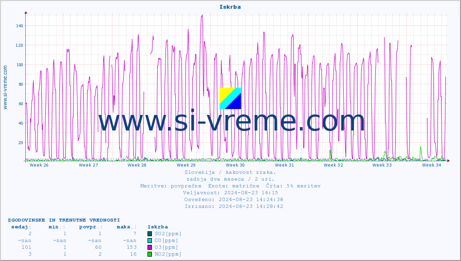POVPREČJE :: Iskrba :: SO2 | CO | O3 | NO2 :: zadnja dva meseca / 2 uri.