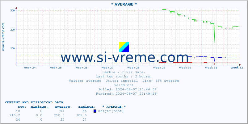  :: * AVERAGE * :: height |  |  :: last two months / 2 hours.