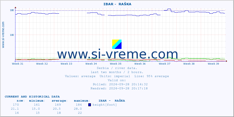  ::  IBAR -  RAŠKA :: height |  |  :: last two months / 2 hours.