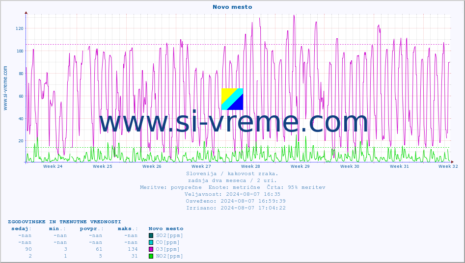 POVPREČJE :: Novo mesto :: SO2 | CO | O3 | NO2 :: zadnja dva meseca / 2 uri.