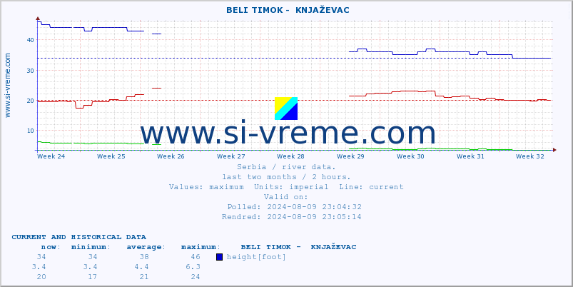  ::  BELI TIMOK -  KNJAŽEVAC :: height |  |  :: last two months / 2 hours.