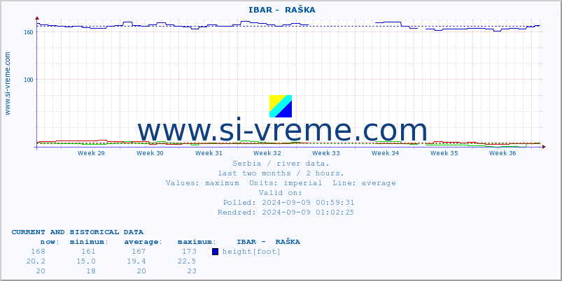  ::  IBAR -  RAŠKA :: height |  |  :: last two months / 2 hours.