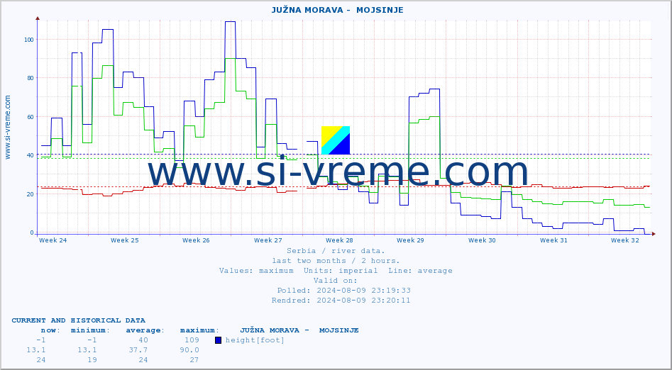  ::  JUŽNA MORAVA -  MOJSINJE :: height |  |  :: last two months / 2 hours.