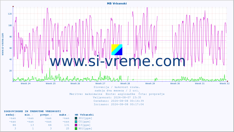 POVPREČJE :: MB Vrbanski :: SO2 | CO | O3 | NO2 :: zadnja dva meseca / 2 uri.