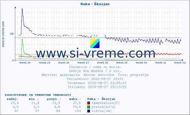 POVPREČJE :: Reka - Škocjan :: temperatura | pretok | višina :: zadnja dva meseca / 2 uri.