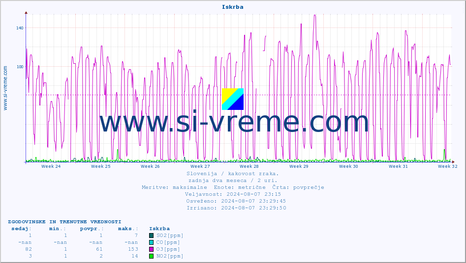 POVPREČJE :: Iskrba :: SO2 | CO | O3 | NO2 :: zadnja dva meseca / 2 uri.