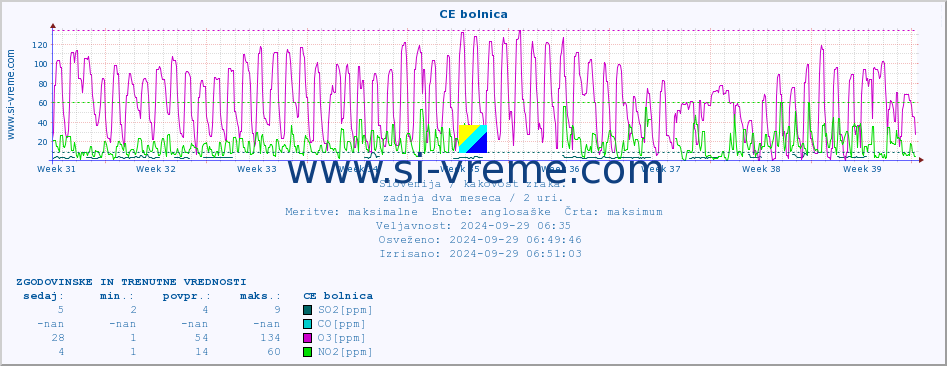 POVPREČJE :: CE bolnica :: SO2 | CO | O3 | NO2 :: zadnja dva meseca / 2 uri.