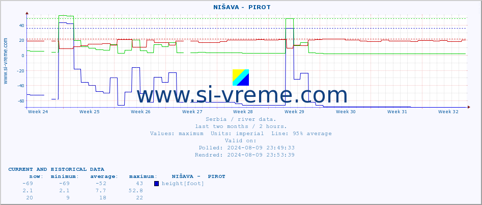  ::  NIŠAVA -  PIROT :: height |  |  :: last two months / 2 hours.