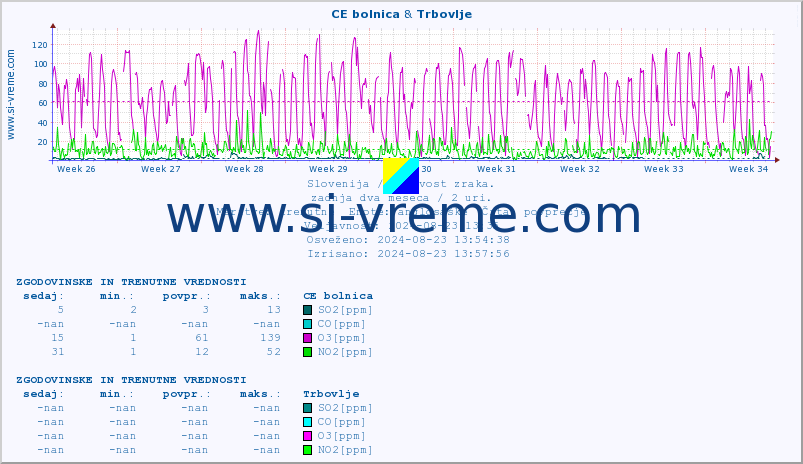 POVPREČJE :: CE bolnica & Trbovlje :: SO2 | CO | O3 | NO2 :: zadnja dva meseca / 2 uri.