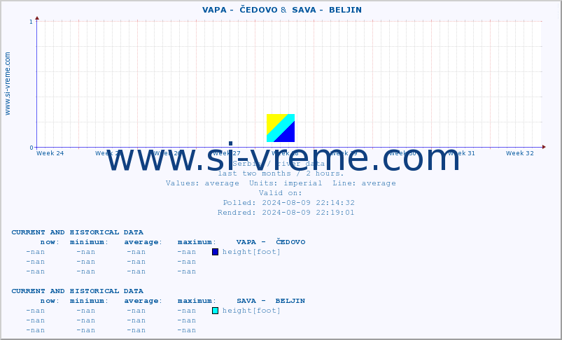  ::  VAPA -  ČEDOVO &  SAVA -  BELJIN :: height |  |  :: last two months / 2 hours.